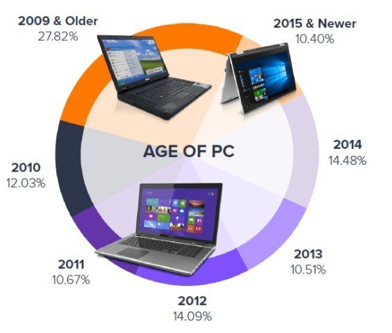 据统计全球PC平均机龄超5年 8年以上占三成