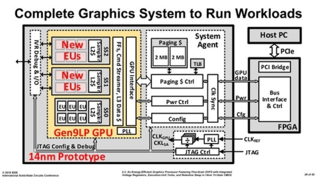 Intel展示了核芯显卡架构独立GPU原型模型