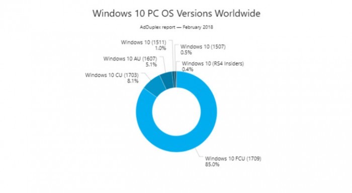 增幅超10% Windows 10秋季创作者更新占比已达85%
