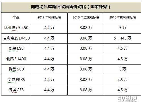 2018年纯电动汽车补贴解读 告诉你啥车赶紧买