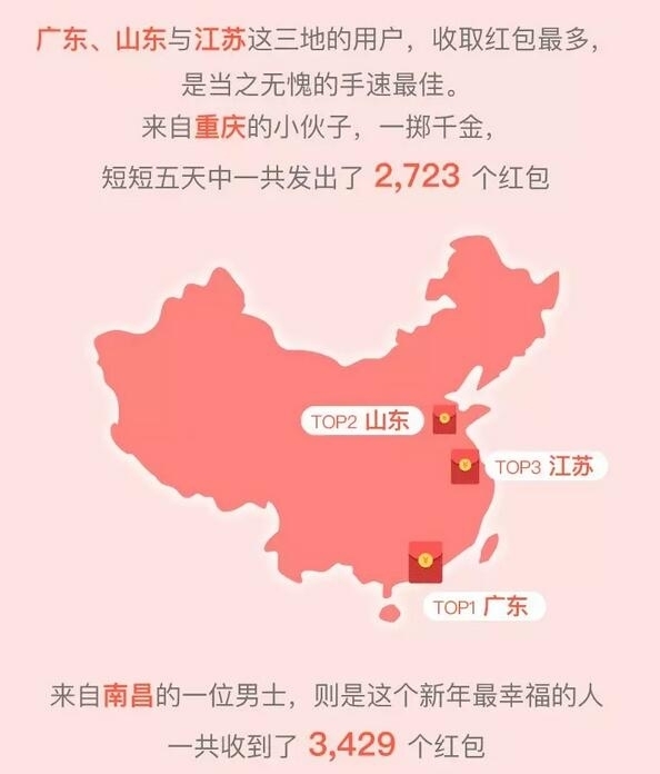 2018微信春节数据报告：一个人收了3429个红包