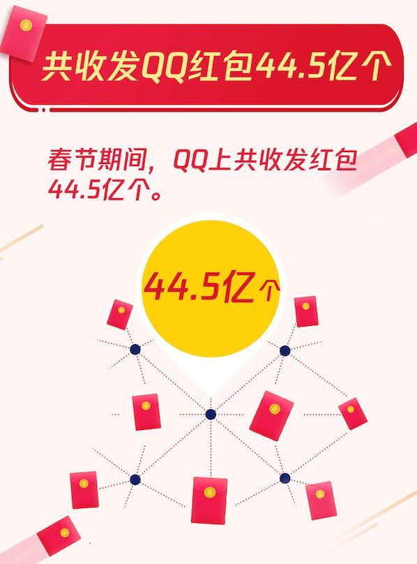 QQ红包春节共收发44.5亿个 00后个人红包占比惊人