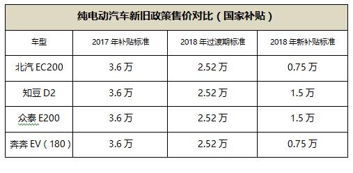 2018年纯电动汽车补贴解读 告诉你啥车赶紧买