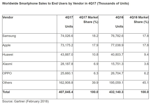 2017年Q4全球手机销量滑坡：华为/小米逆势增长