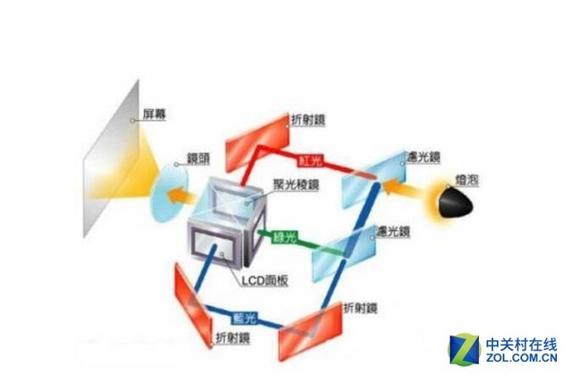 忽视它可能爆炸 简谈投影机防尘网技术 