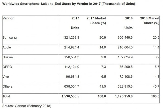 注意!智能手机销量自2014年来首次下滑 