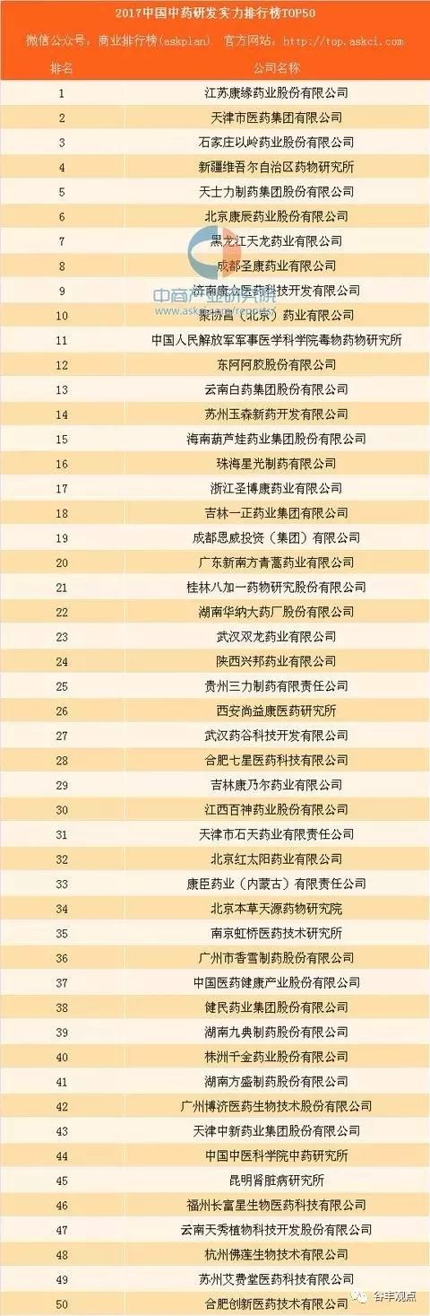 药酒排行榜_2020年中国中药企业排行榜TOP100