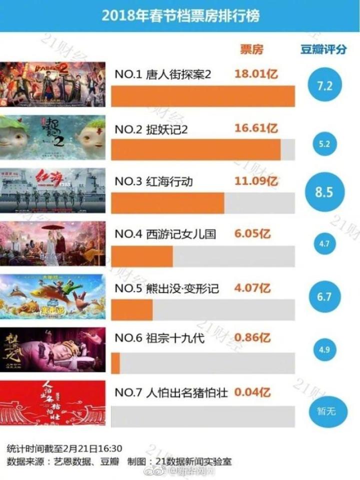 春节档票房排行_票房排行(5)