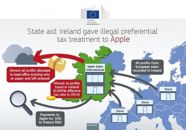 苹果被欧盟委员会追缴130亿欧元税款