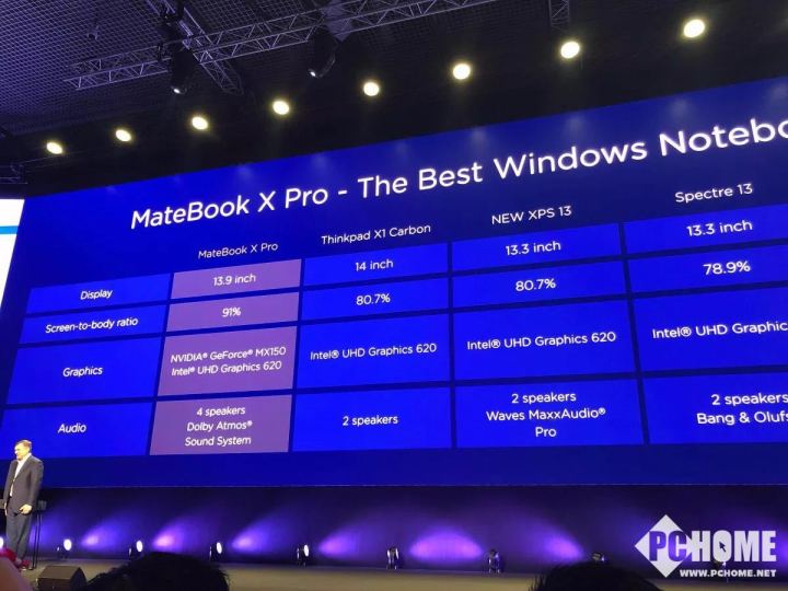 MWC2018：华为发布Matebook X Pro笔记本 高达91%屏占比