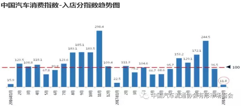 行业资讯︱2018年1月中国汽车消费指数25.4 需求低迷