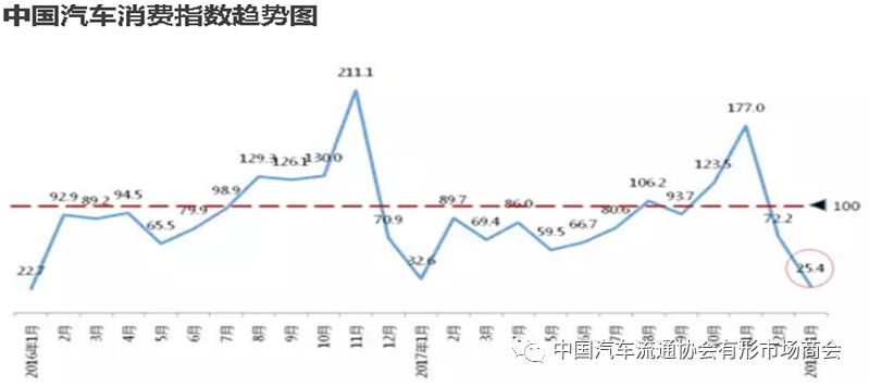 行业资讯︱2018年1月中国汽车消费指数25.4 需求低迷