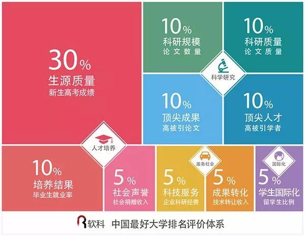2018中国最好大学100强，这13所非“双一流”高校上榜
