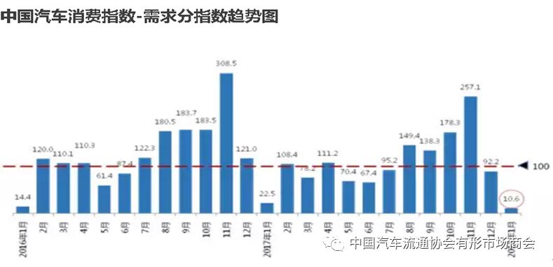 行业资讯︱2018年1月中国汽车消费指数25.4 需求低迷