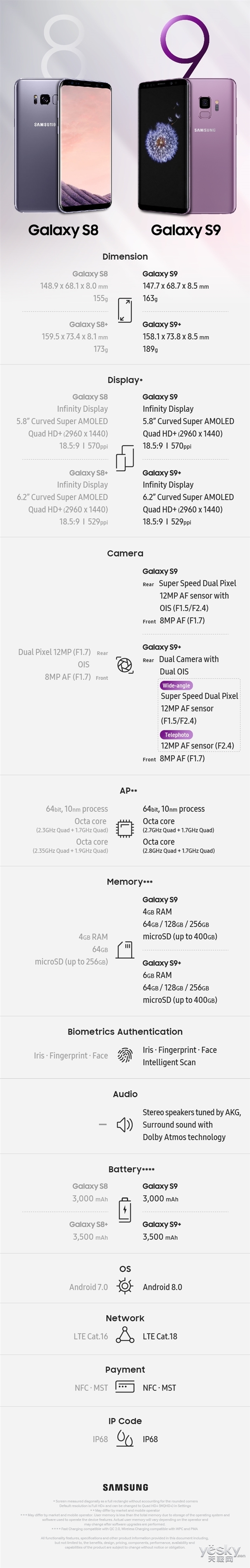 一张图看懂三星Galaxy S9与S8系列的区别