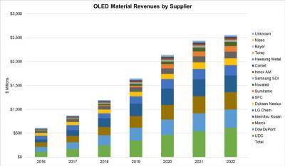 DSCC：2022年OLED材料市场将达25.6亿美元