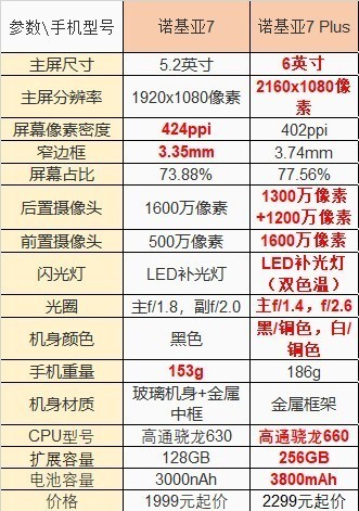 关于诺基亚7/7Plus 你不知道的20件事 