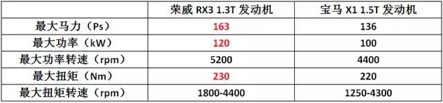 升功率超宝马X1 37%，荣威RX3“大神附体”，服不服？
