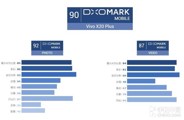 DxOMark vivo X20Plus评分