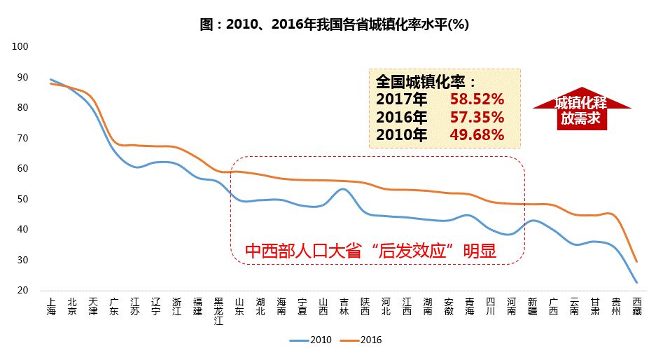 在城镇化后半段从60-80(发达国家水平)的发展中,中西部人口大省的