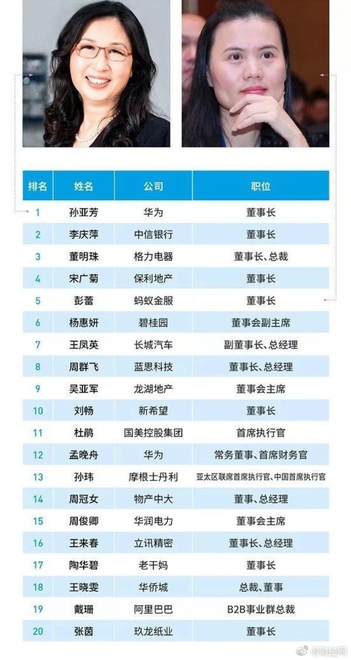 福布斯2018中国最杰出商界女性:华为女王和董