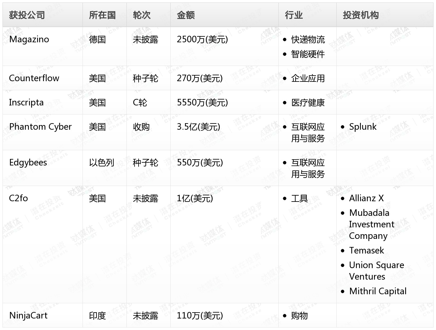 [投融资事件列表]