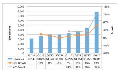 DSCC：2017年OLED收入创232亿美元纪录
