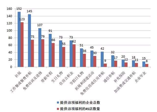 汽车修理工薪酬福利调研:半数没有年终奖,机修