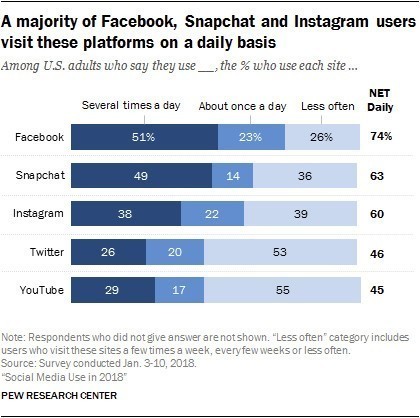 高达59%的美国网民表示能够戒掉社交软件
