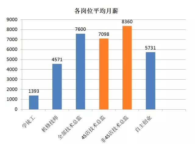 汽车修理工薪酬福利调研:半数没有年终奖,机修