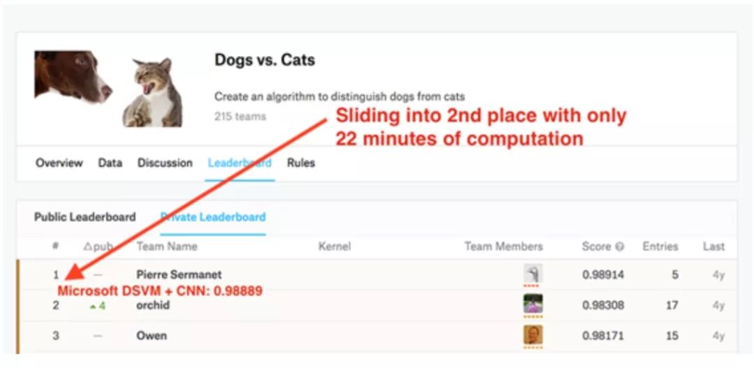 教程 | 22分钟直冲Kaggle竞赛第二名!一文教你