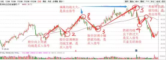 均线教学系列:葛兰碧均线八大买卖原则
