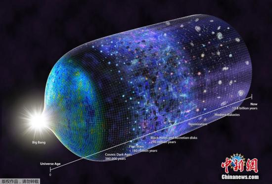 根据大爆炸理论，大约138亿年前宇宙发生了大爆炸（Big Bang），从一个极紧密、极炽热的奇点不断膨胀至现在的状态。宇宙诞生后不久便陷入黑暗时期，光被隐匿在混沌（中性氢原子阻挡了光线）中，直到物质开始聚集，并在极高压力下压缩成足以发生核融合的核心，第一批恒星至此开始闪烁。图为艺术家绘制的从宇宙大爆炸开始到现在的时空维度图像。