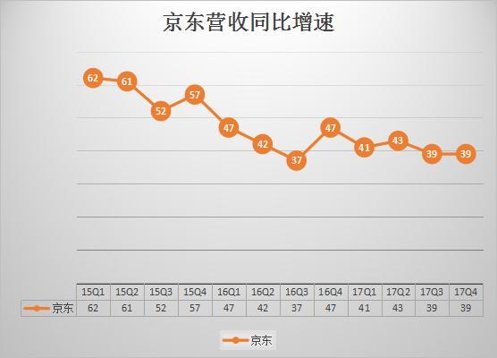 京东财报解读:核心指标表现不佳,低增长将成常