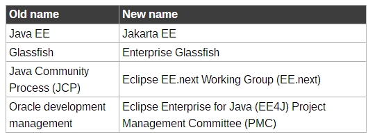 别了 Java EE!开源组织将其更名为Jakarta