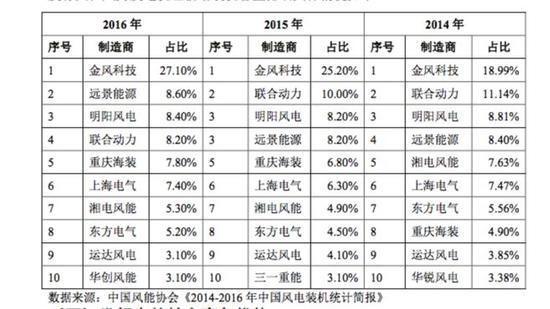 明阳风电行业排名