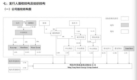 明阳智能股权架构