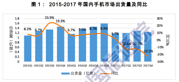 17年国内手机市场出货4.91亿 萎缩12.3%