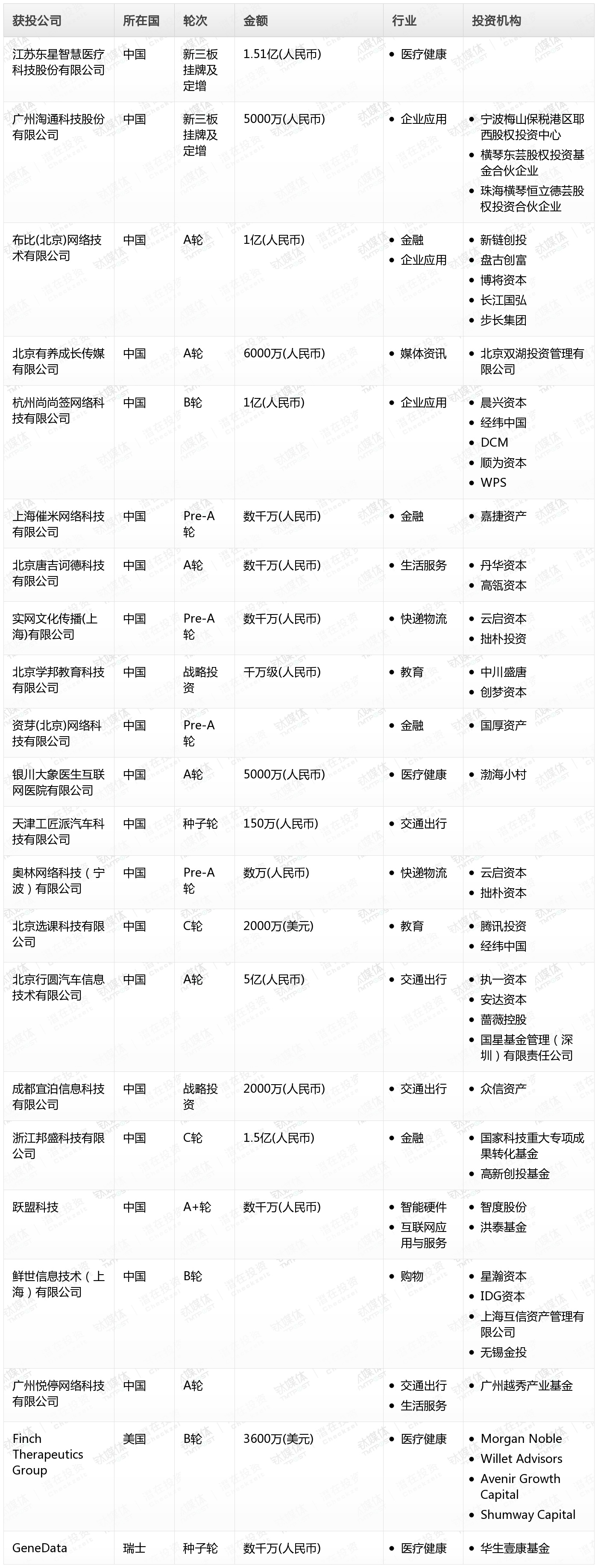 [投融资事件列表]