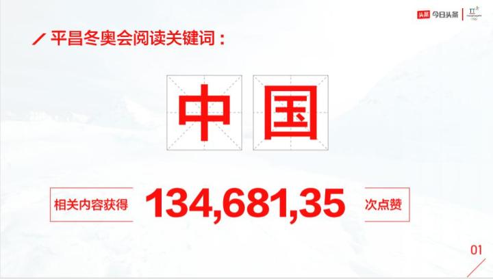 今日头条冬奥会大数据：“中国”成最热阅读词 获赞超1300万