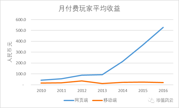 香港人均收入2012_博雅互动迷局：网页付费玩家锐减人均收入却猛增