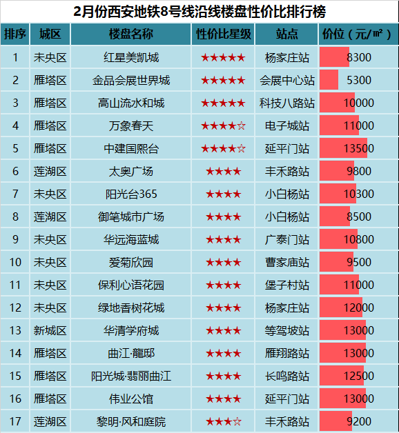 官方:西安地铁3期申请打回 关注度最高的地铁8号线也"