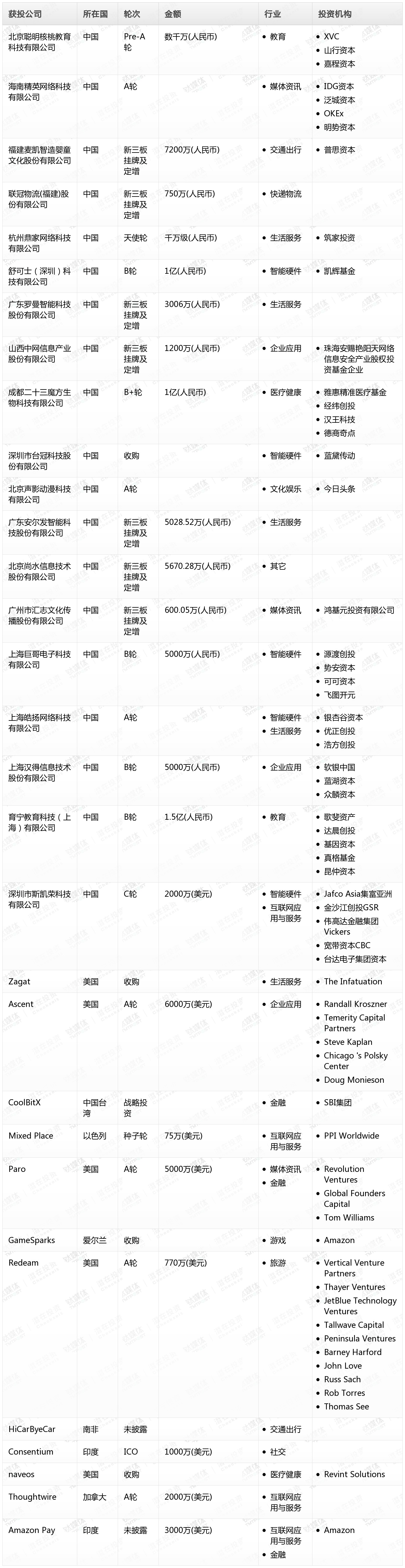 [投融资事件列表]