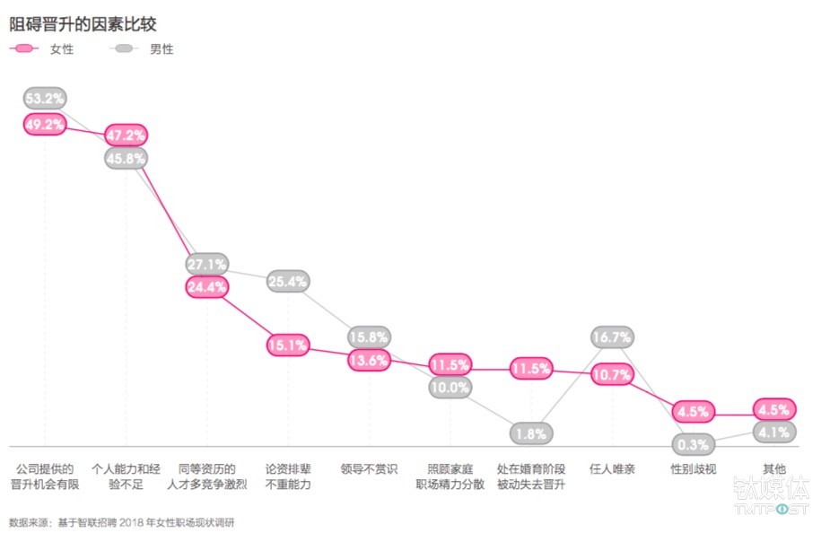 阻碍晋升的因素比较
