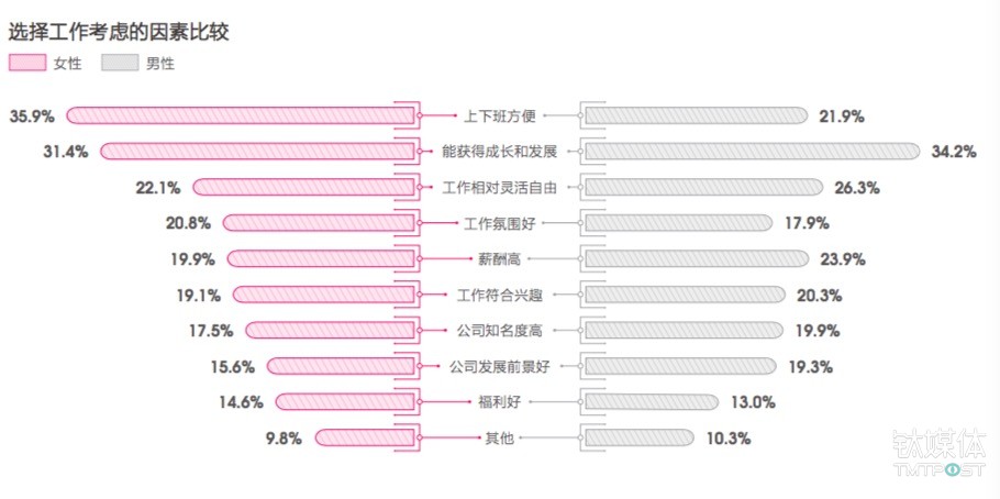 职场男女在选择工作考虑的因素比较