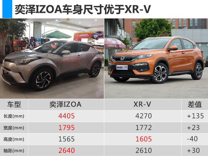 动力/尺寸均超XR-V 一汽丰田奕泽或售13.98万起-图2