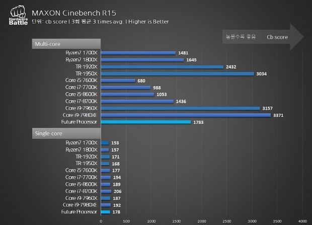 单核干掉i5-7600K AMD新处理器跑分曝光