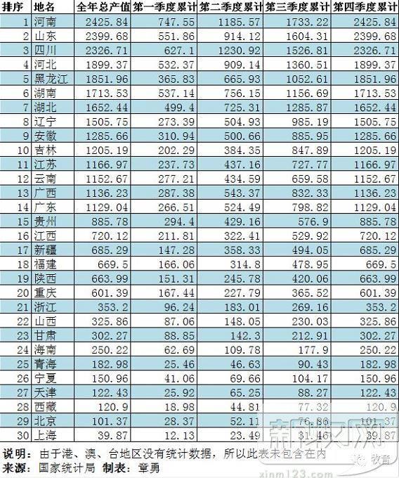 2017各省畜牧业产值排行,生猪出栏量第一的四