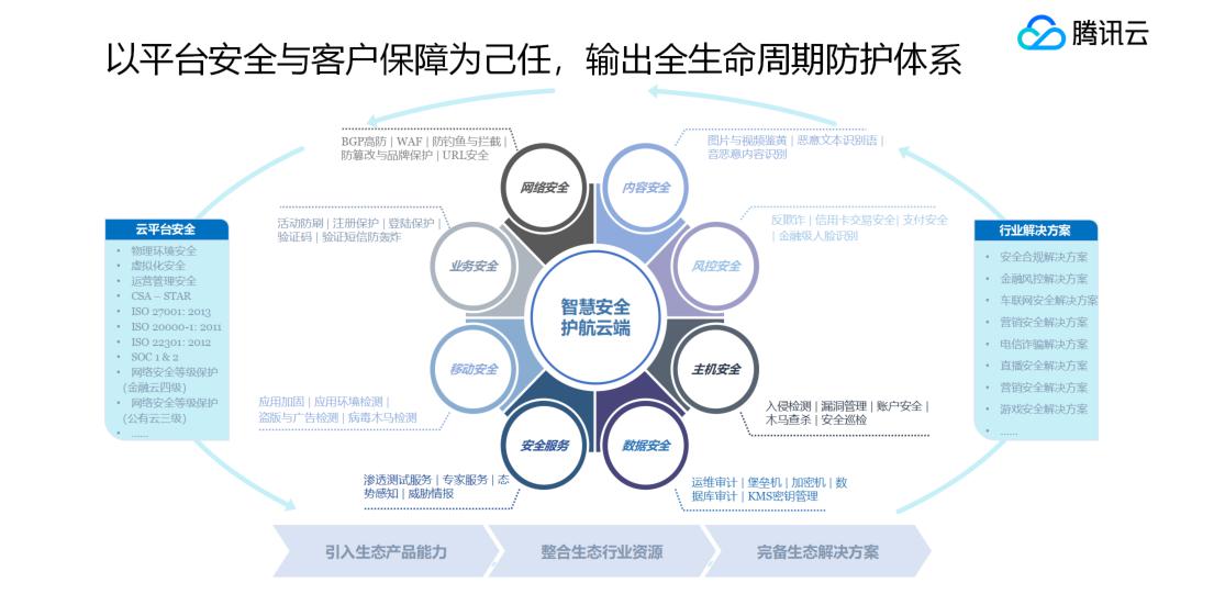 腾讯云EO安全加速：构建云端防御与速度的双重保障体系 (腾讯云 android)-初仟社区