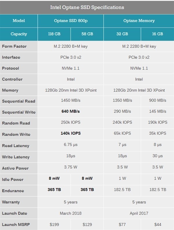 英特尔推出新款傲腾800P系列高速缓存盘